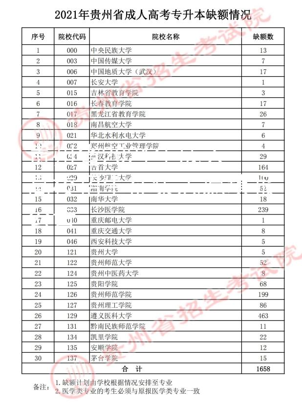 贵州省2021年成人高校招生征集志愿填报公告图1